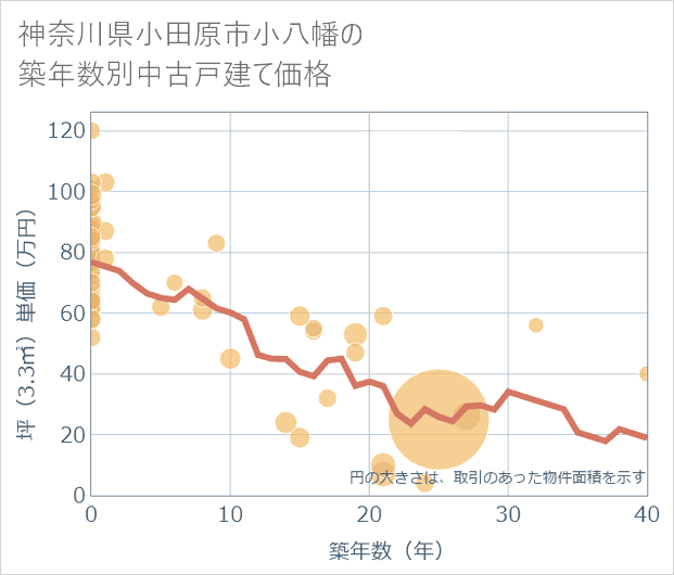 神奈川県小田原市小八幡の築年数別の中古戸建て坪単価