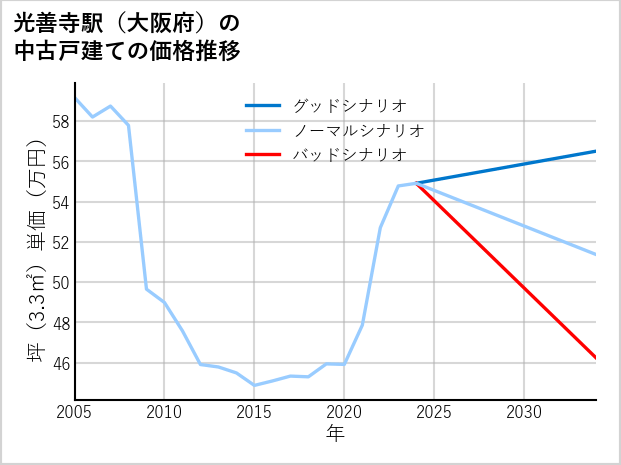 光善寺駅（大阪府）の中古戸建て価格推移