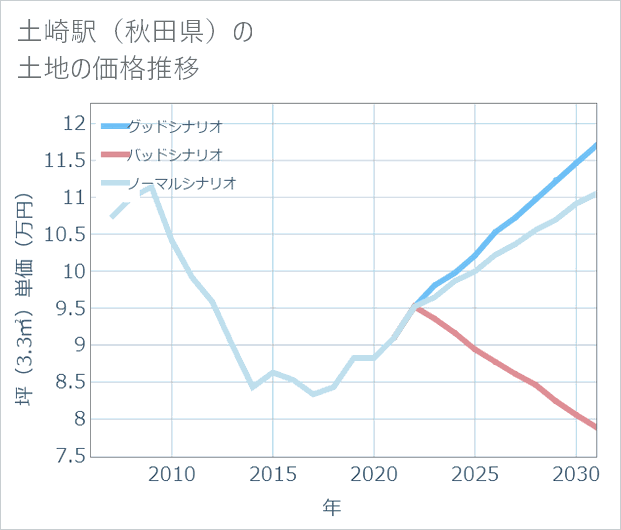 土崎駅(秋田県)の土地価格推移