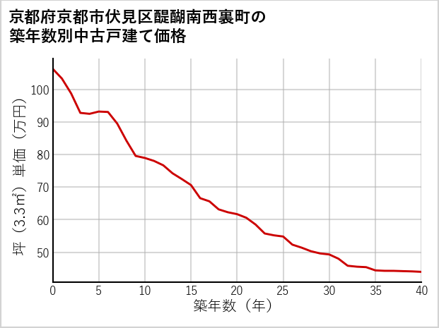 京都府京都市伏見区醍醐南西裏町の築年数別の中古戸建て坪単価
