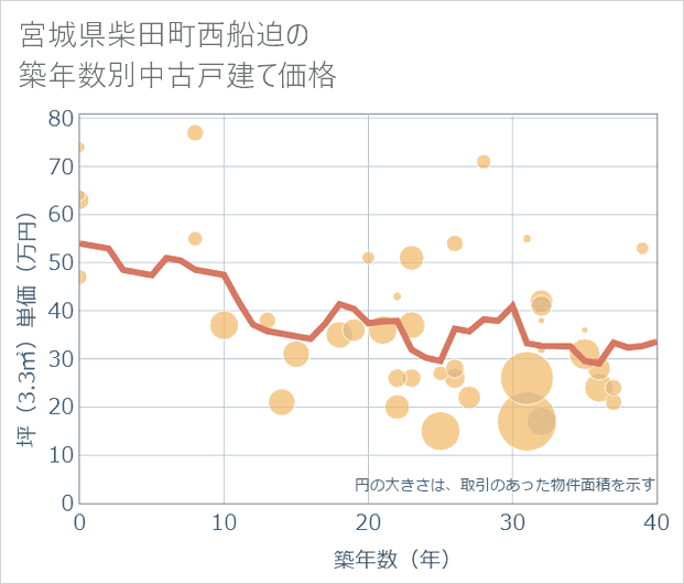 宮城県柴田町西船迫の築年数別の中古戸建て坪単価