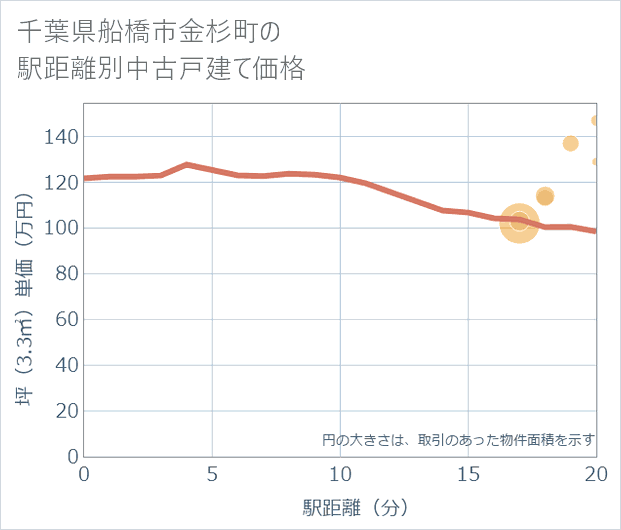 千葉県船橋市金杉町の徒歩距離別の中古戸建て坪単価