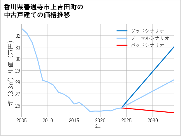 香川県善通寺市上吉田町の中古戸建て価格推移