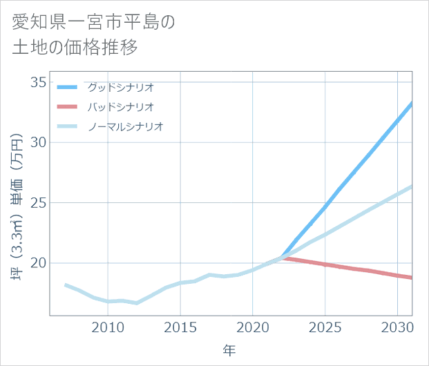 愛知県一宮市平島の土地価格推移