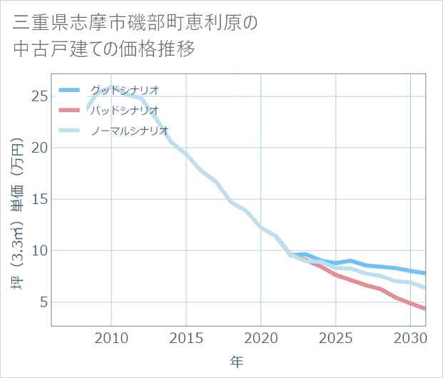 三重県志摩市磯部町恵利原の中古戸建て価格推移