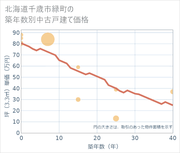 北海道千歳市緑町の築年数別の中古戸建て坪単価