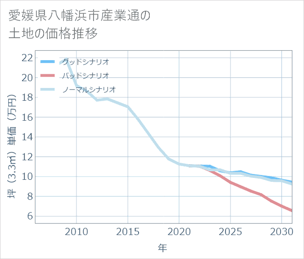 愛媛県八幡浜市産業通の土地価格推移