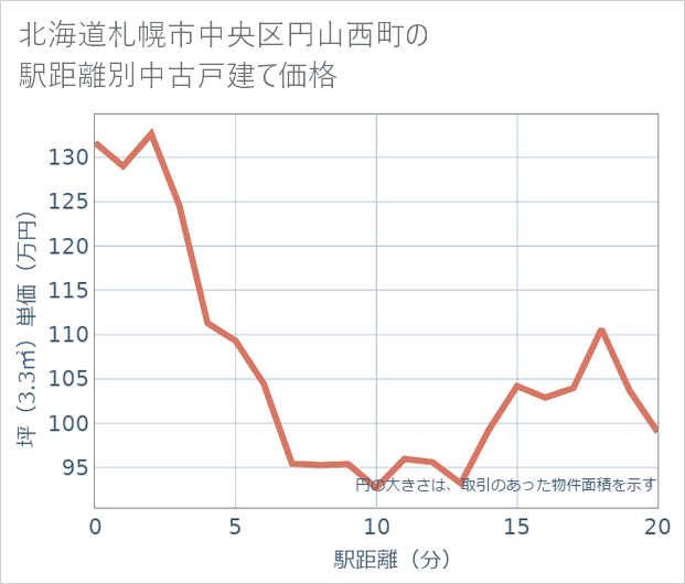 北海道札幌市中央区円山西町の徒歩距離別の中古戸建て坪単価