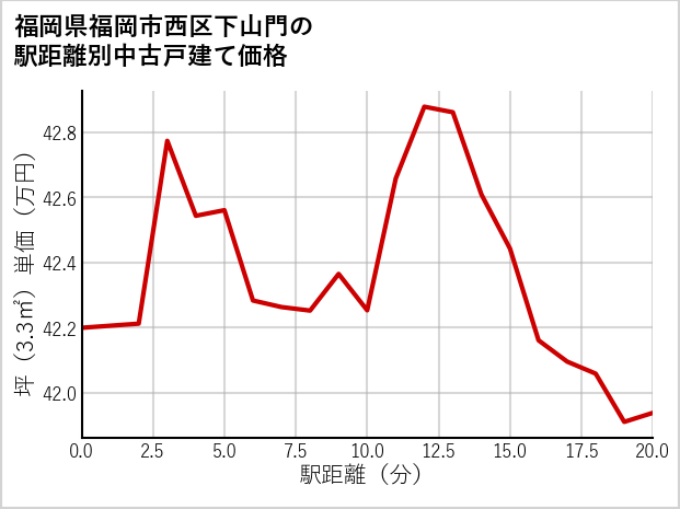 福岡県福岡市西区下山門の徒歩距離別の中古戸建て坪単価