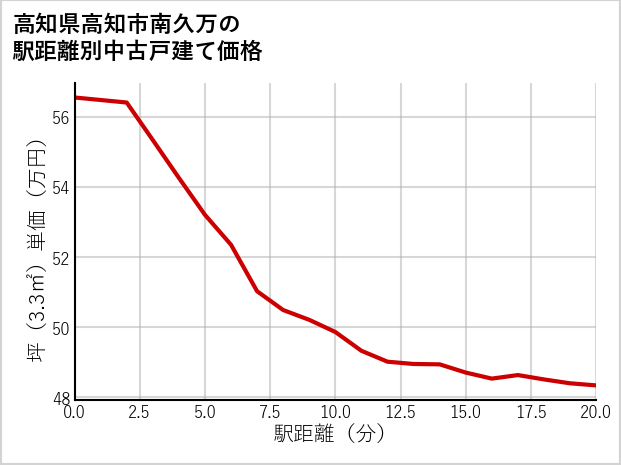 高知県高知市南久万の徒歩距離別の中古戸建て坪単価