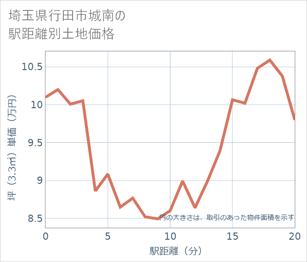 埼玉県行田市城南の徒歩距離別の土地坪単価