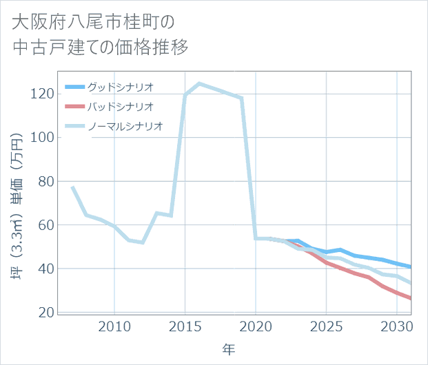 大阪府八尾市桂町の中古戸建て価格推移