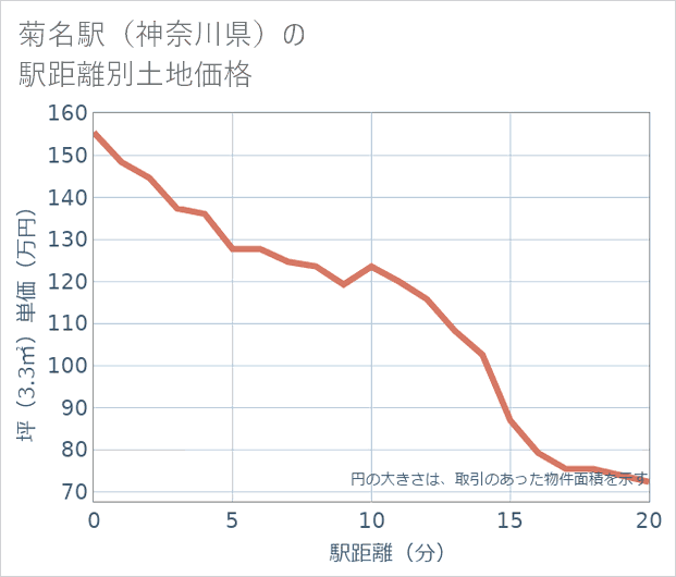 菊名駅(神奈川県)の徒歩距離別の土地坪単価