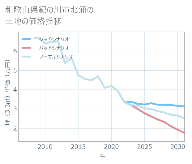 和歌山県紀の川市北涌の土地価格推移