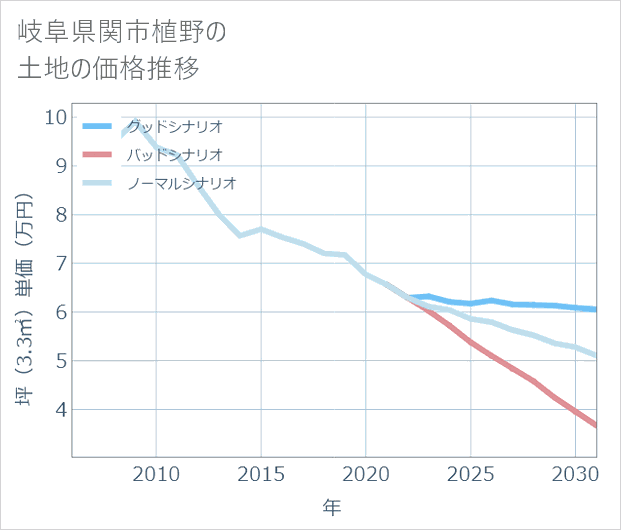 岐阜県関市植野の土地価格推移