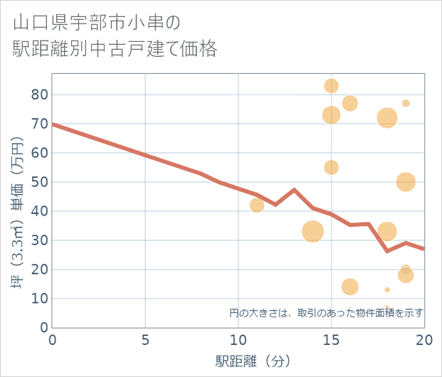 山口県宇部市小串の徒歩距離別の中古戸建て坪単価