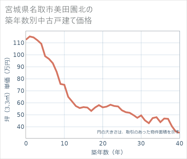 宮城県名取市美田園北の築年数別の中古戸建て坪単価