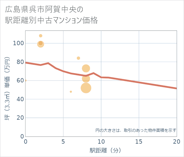 広島県呉市阿賀中央の徒歩距離別の中古マンション坪単価