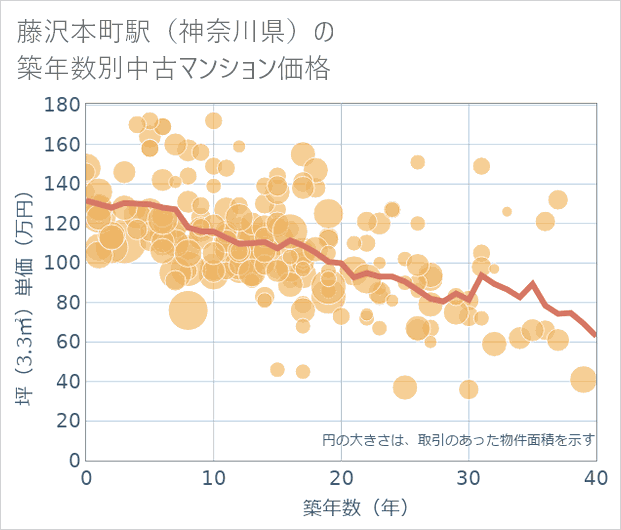 藤沢本町駅(神奈川県)の築年数別の中古マンション坪単価