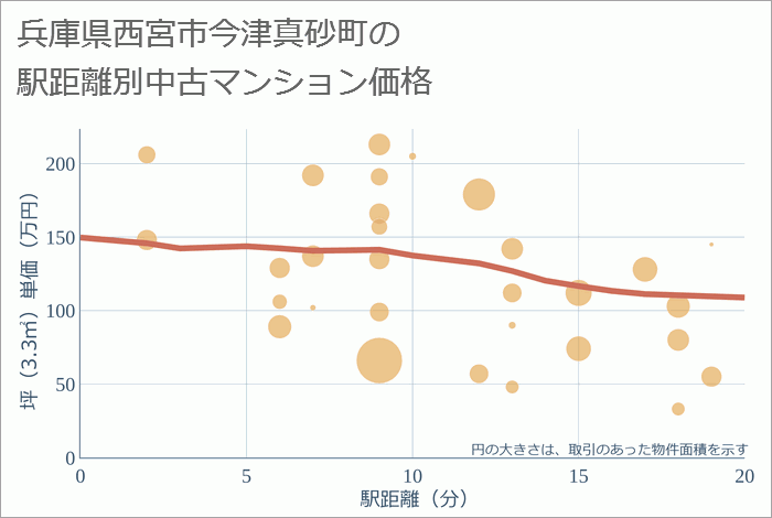兵庫県西宮市今津真砂町の徒歩距離別の中古マンション坪単価