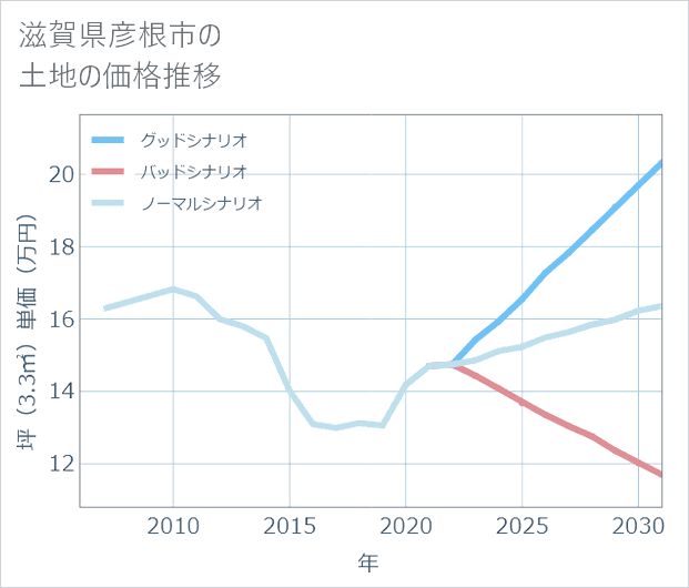 滋賀県彦根市の土地価格推移