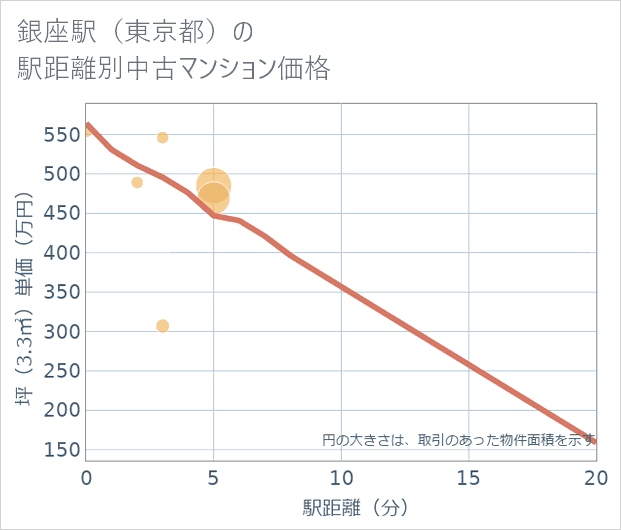 銀座駅(東京都)の徒歩距離別の中古マンション坪単価