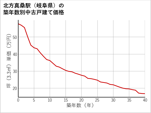 北方真桑駅（岐阜県）の築年数別の中古戸建て坪単価