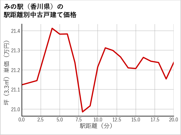 みの駅（香川県）の徒歩距離別の中古戸建て坪単価