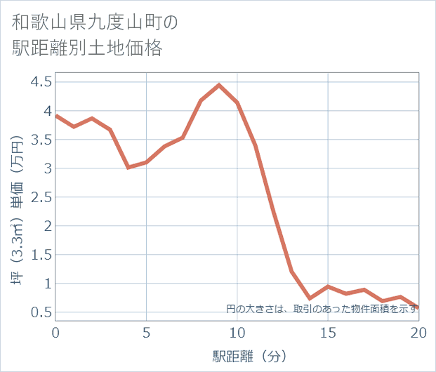 和歌山県九度山町の徒歩距離別の土地坪単価