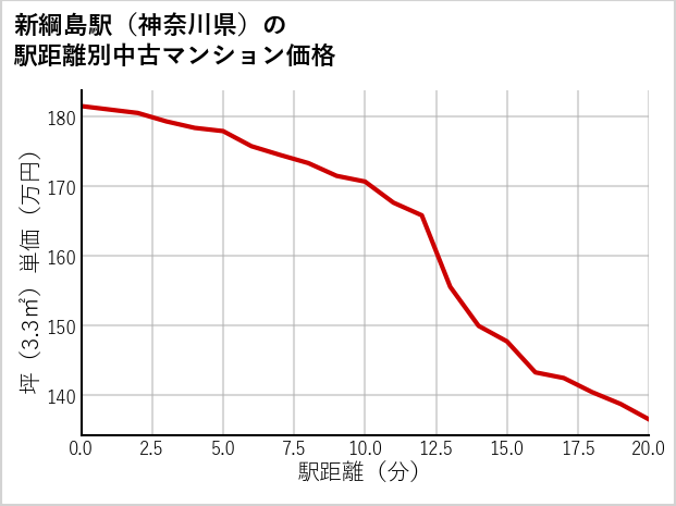 新綱島駅（神奈川県）の徒歩距離別の中古マンション坪単価