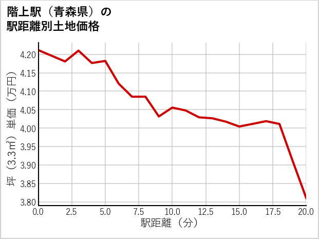 階上駅（青森県）の徒歩距離別の土地坪単価