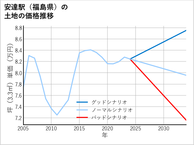 安達駅（福島県）の土地価格推移