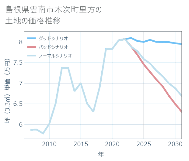 島根県雲南市木次町里方の土地価格推移