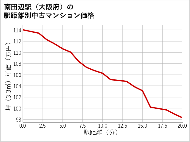 南田辺駅（大阪府）の徒歩距離別の中古マンション坪単価