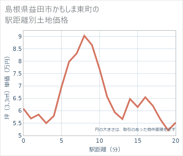 島根県益田市かもしま東町の徒歩距離別の土地坪単価