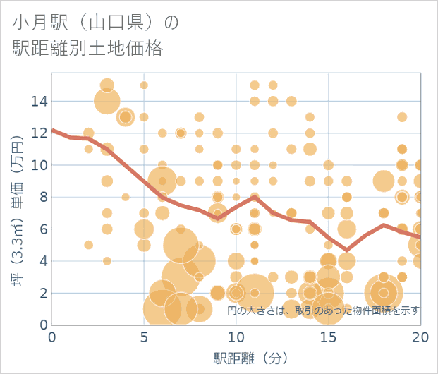 小月駅(山口県)の徒歩距離別の土地坪単価