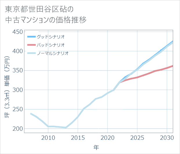 東京都世田谷区砧の中古マンション価格推移