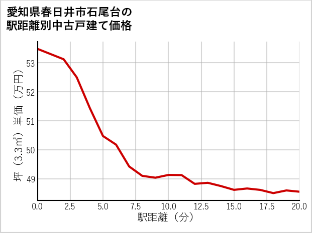 愛知県春日井市石尾台の徒歩距離別の中古戸建て坪単価