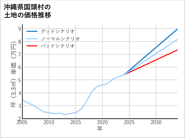 沖縄県国頭村辺土名の土地価格推移