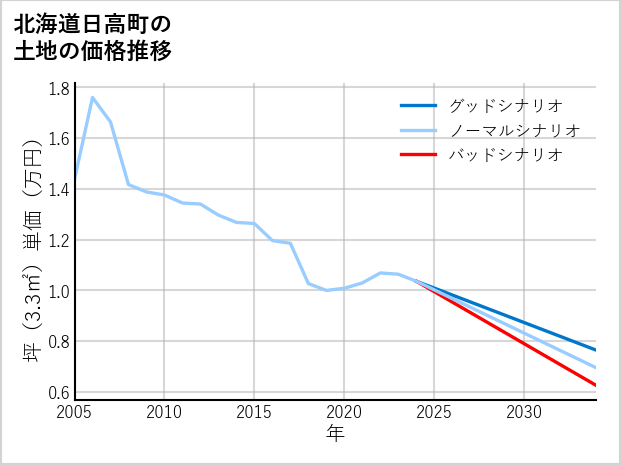 北海道日高町の土地価格推移