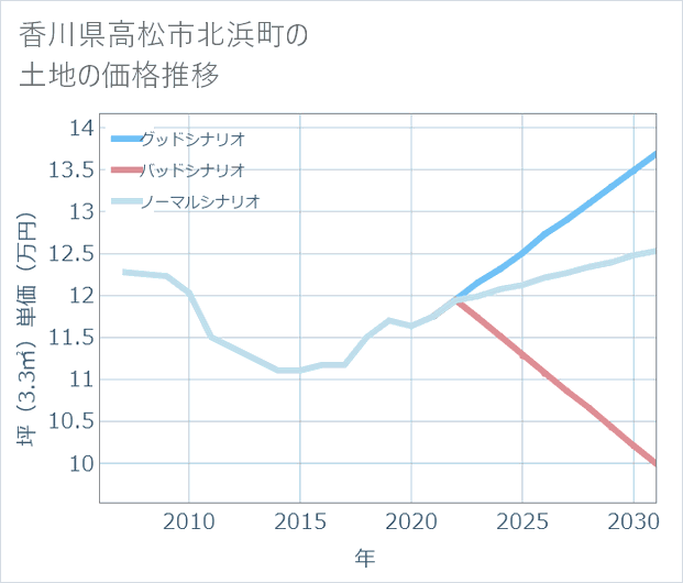 香川県高松市北浜町の土地価格推移