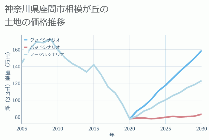 神奈川県座間市相模が丘の土地価格推移