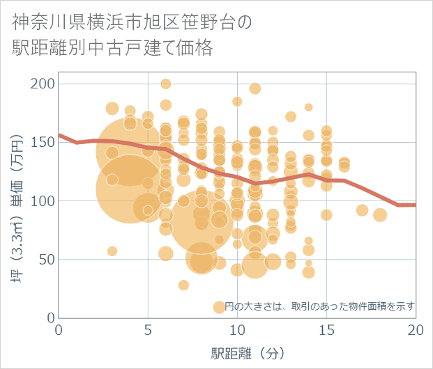 神奈川県横浜市旭区笹野台の徒歩距離別の中古戸建て坪単価
