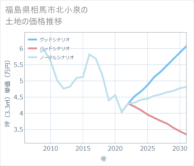 福島県相馬市北小泉の土地価格推移