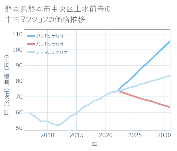 熊本県熊本市中央区上水前寺の中古マンション価格推移
