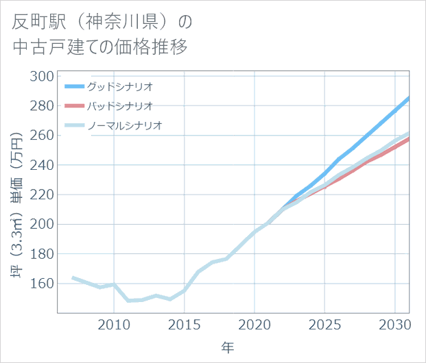 反町駅(神奈川県)の中古戸建て価格推移