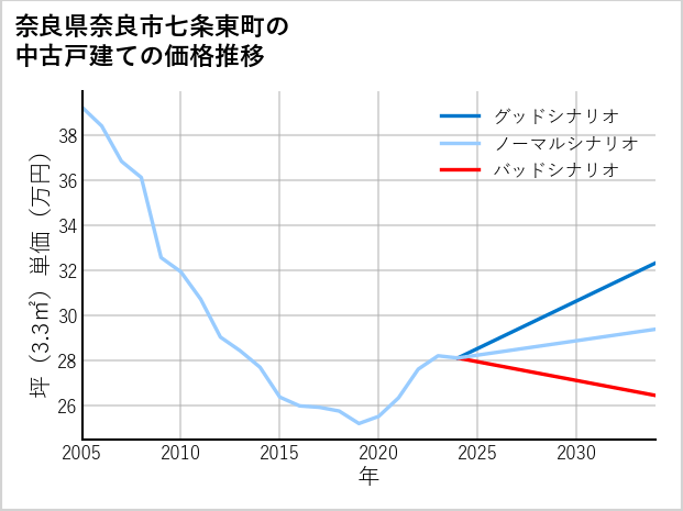 奈良県奈良市七条東町の中古戸建て価格推移