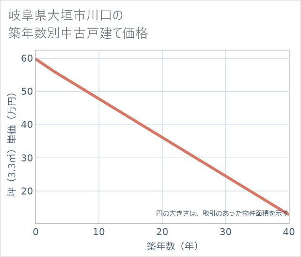 岐阜県大垣市川口の築年数別の中古戸建て坪単価