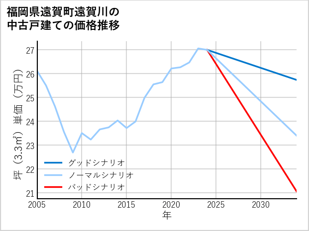 福岡県遠賀町遠賀川の中古戸建て価格推移