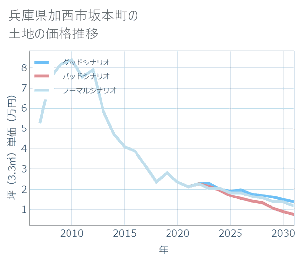 兵庫県加西市坂本町の土地価格推移